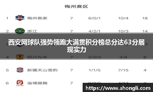 西安网球队强势领跑大满贯积分榜总分达63分展现实力